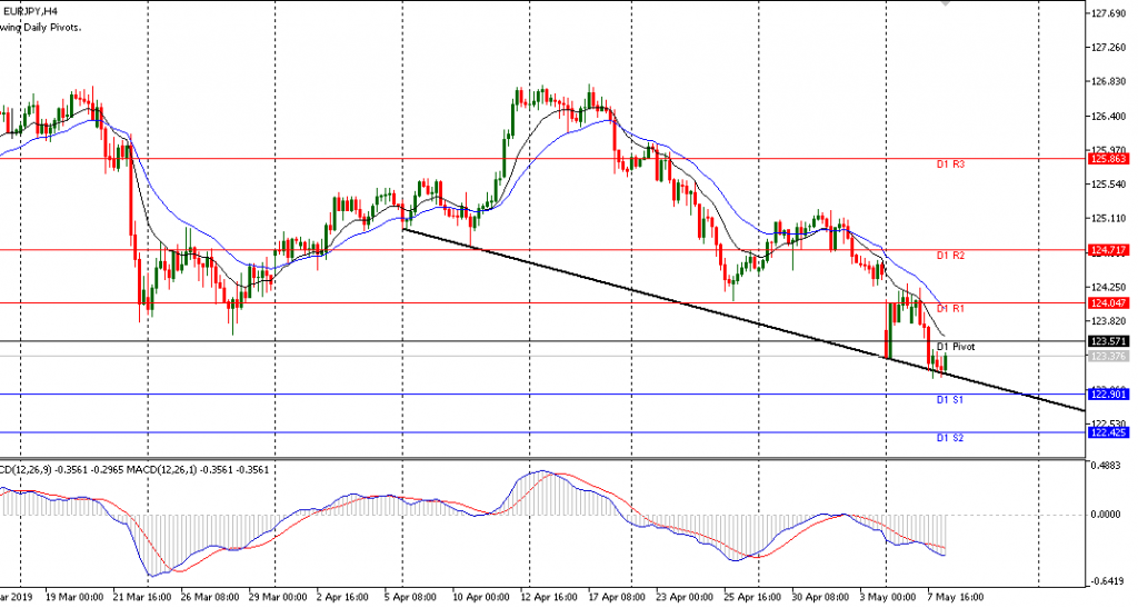 EURJPY sesi Eropa 08/5