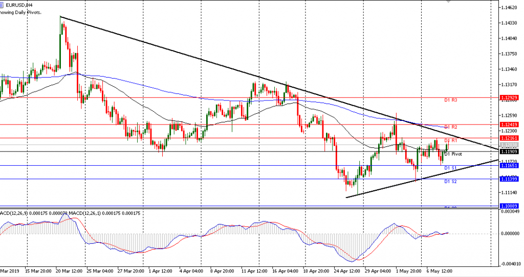 EURUSD sesi Eropa 08/5