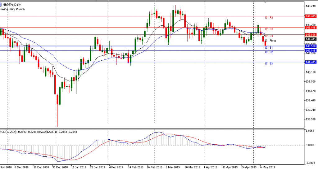 GBPJPY sesi Eropa 08/5