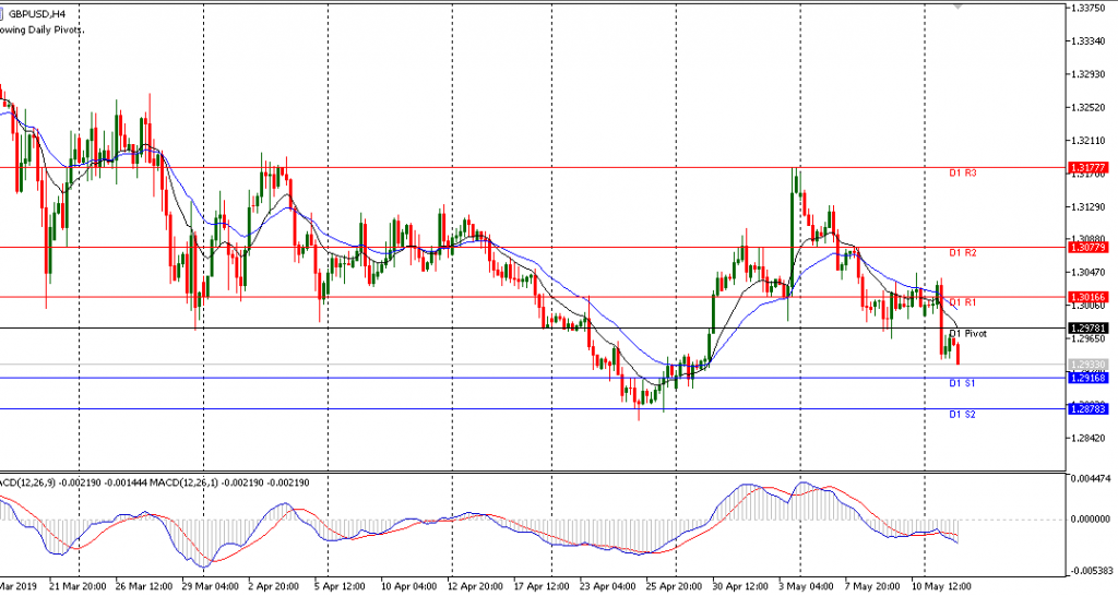 teknikal updates GBPUSD