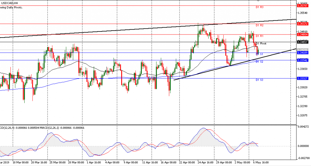 teknikal USDCAD sesi Eropa 07/5