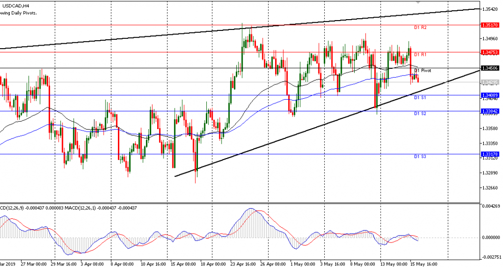 Teknikal Updates USDCAD