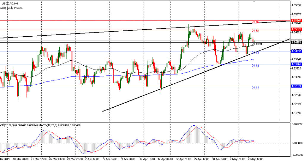 USDCAD sesi Eropa 08/5