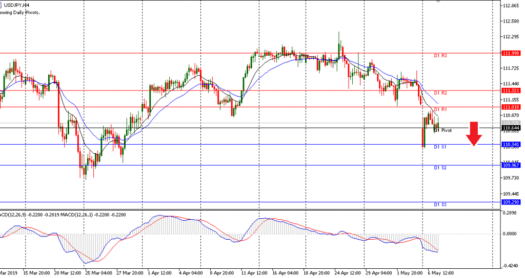 teknikal USDJPY sesi Eropa 07/5