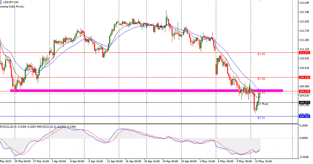 USDJPY sesi Eropa 14 Mei