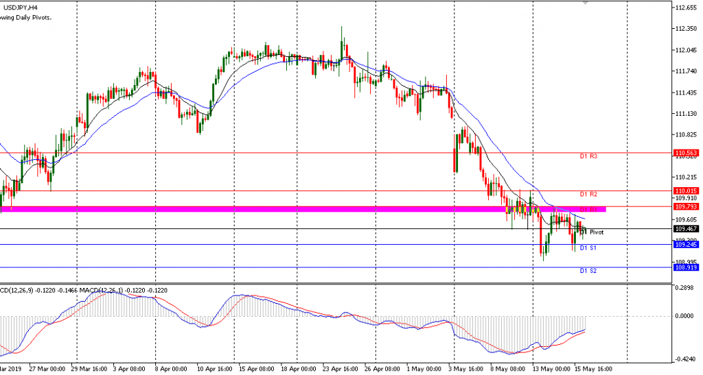 Teknikal Updates USDJPY