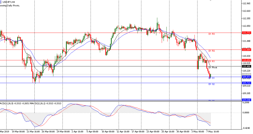 USDJPY sesi Eropa 08/5