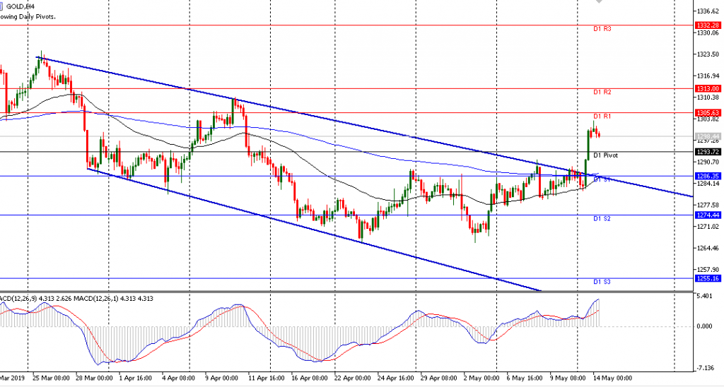 Gold sesi Eropa 14 Mei