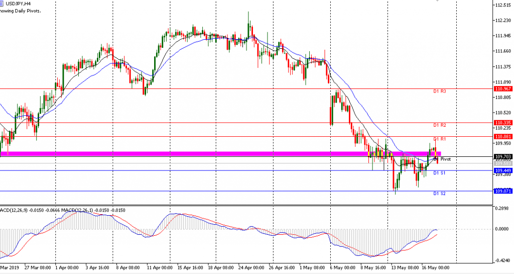 Teknikal Updates Eropa USDJPY