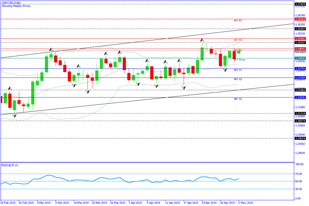 usdcad