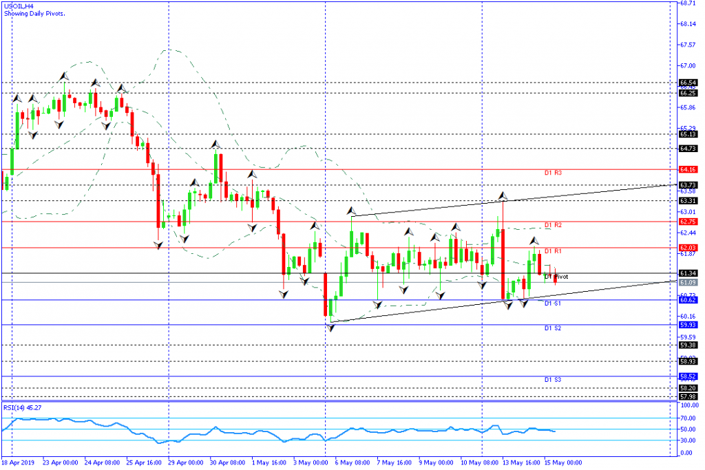 usoil