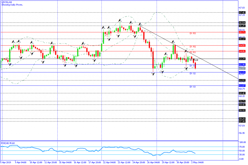 usoil