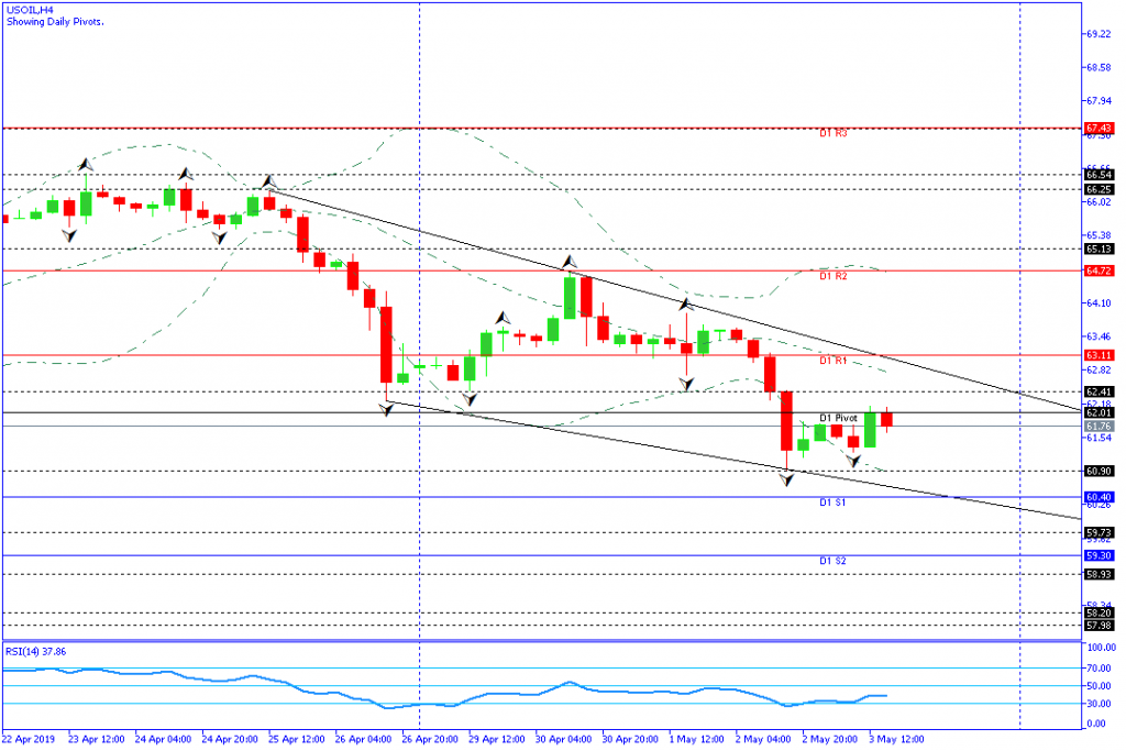 usoil