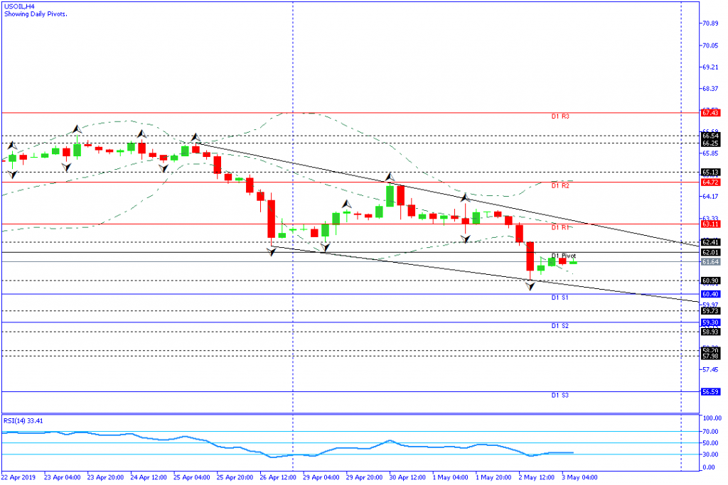 usoil