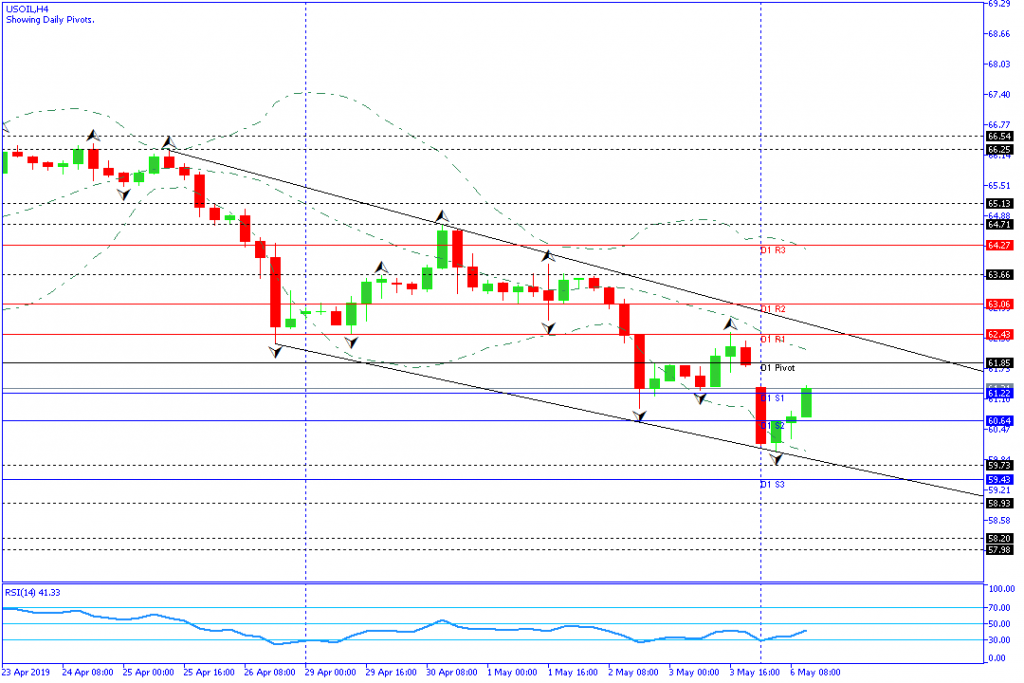 usoil