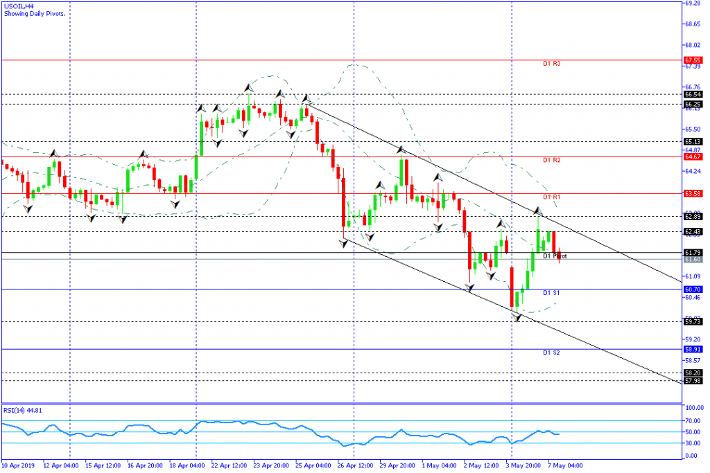 usoil