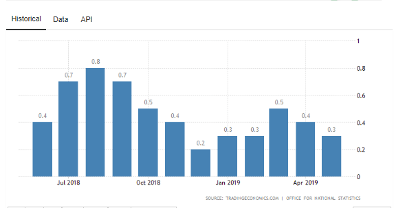 Grafik data PDB Inggris