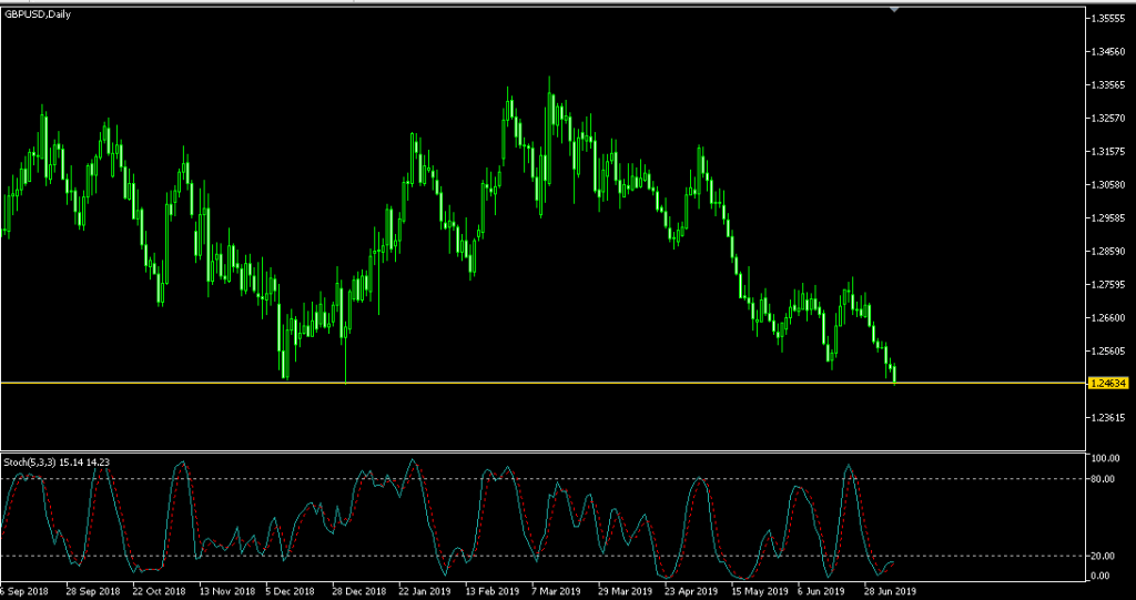 Grafik GBPUSD Harian