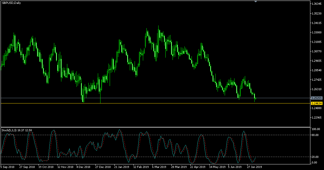 Grafik GBPUSD D1 