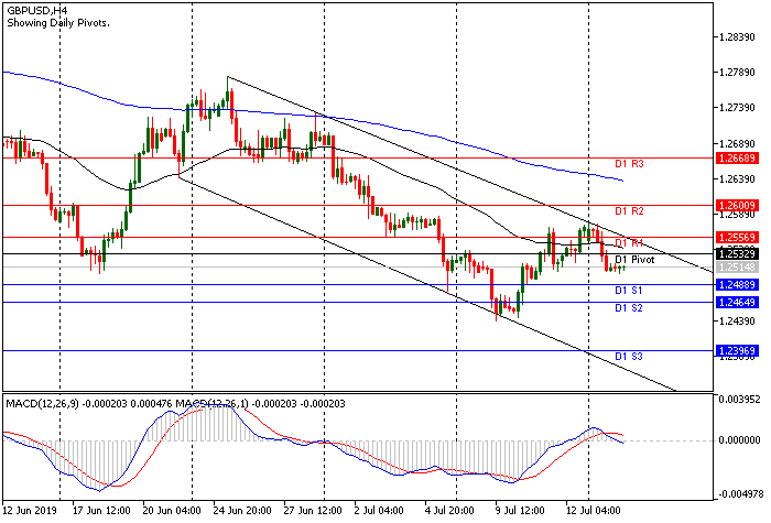 Analisa GBPUSD Sesi Eropa, 16 Juli 2019