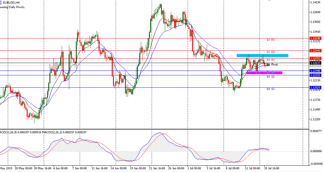 EURUSD sesi Eropa, 16 Juli 2019