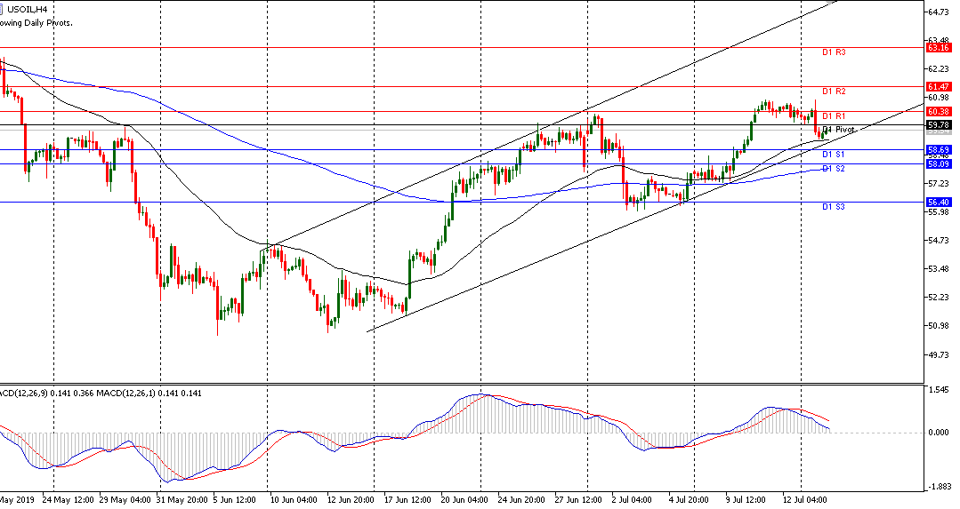 Analisa USOIL Sesi Eropa 16 Juli 2019