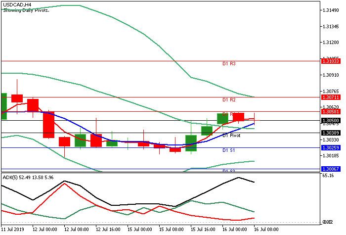 USDCAD