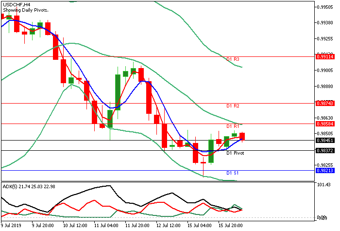 USDCHF sesi Eropa 