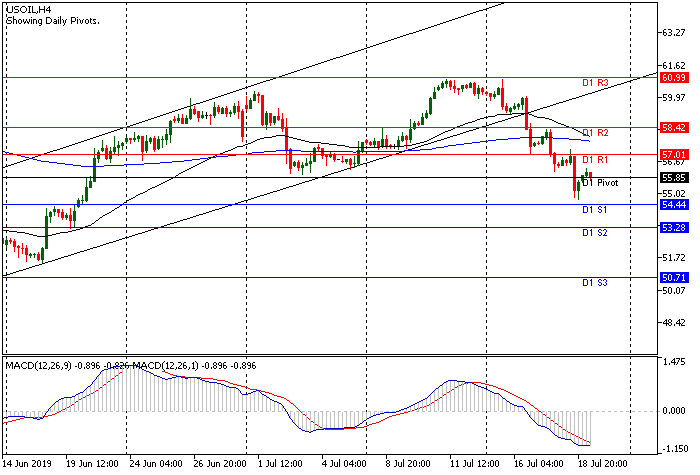 USOIL Sesi Eropa