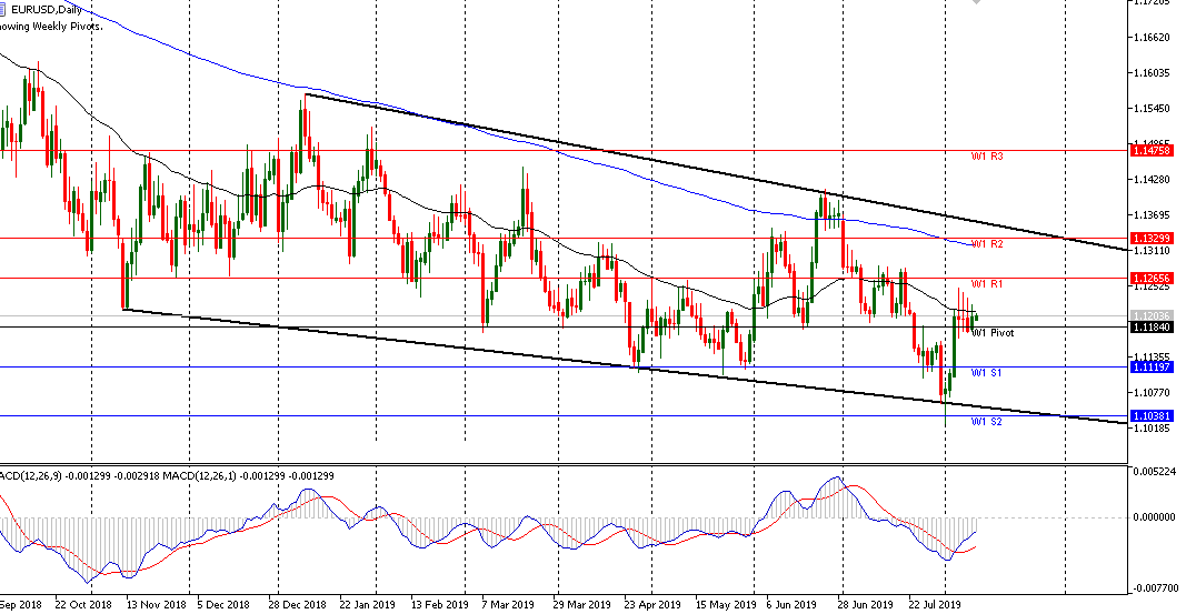 Analisa teknikal EURUSD Mingguan