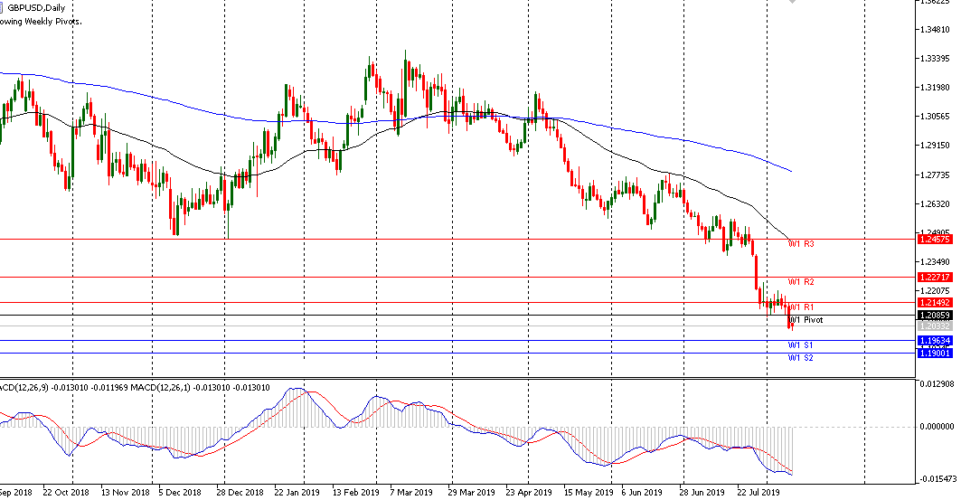 Analisa Mingguan GBPUSD