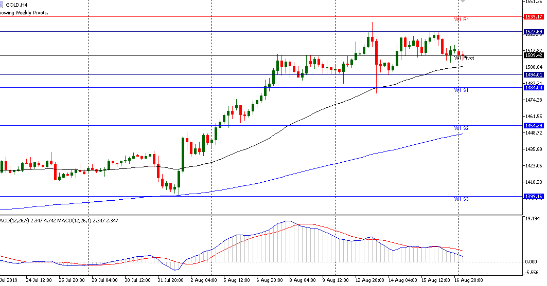 Analisa Teknikal Gold mingguan