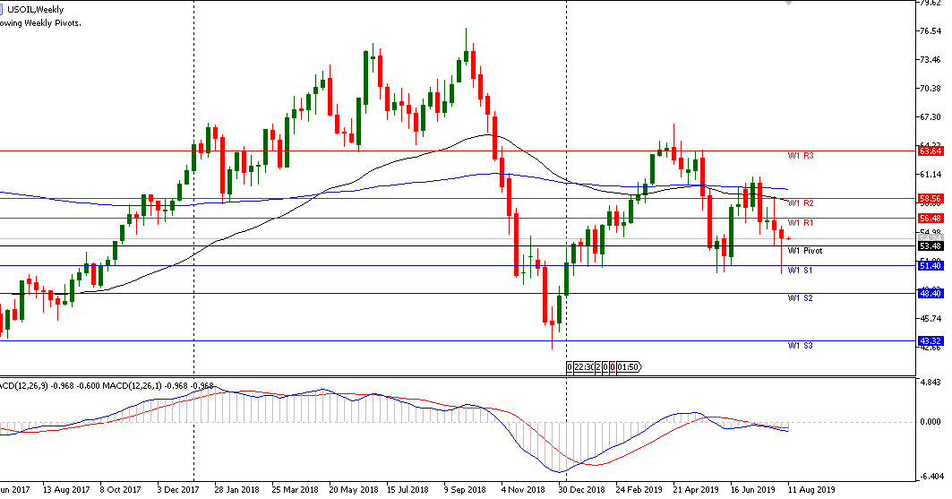 Analisa Mingguan USOIL 