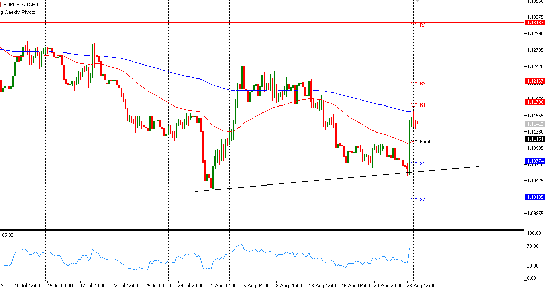 Analisa EURUSD mingguan