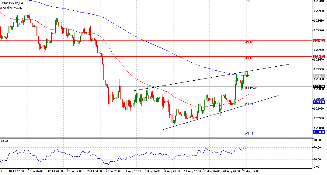 analisa mingguan GBPUSD