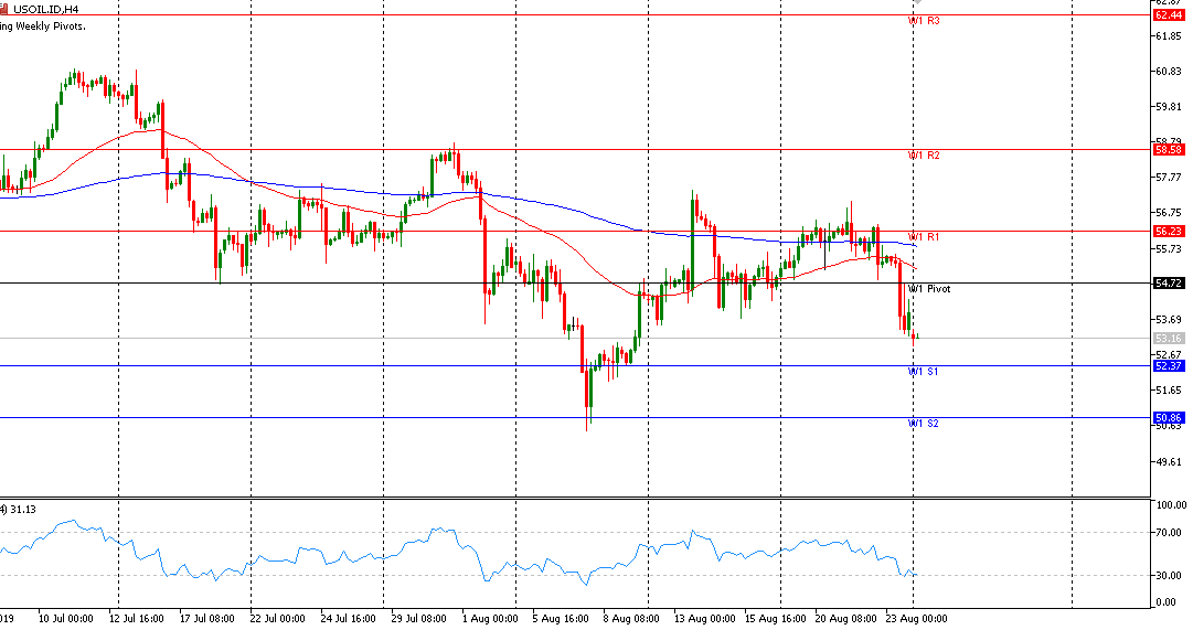 analisa mingguan Usoil