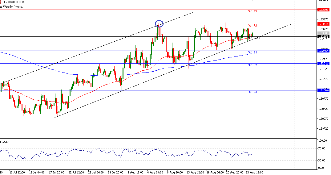 Analisa Mingguan USDCAD