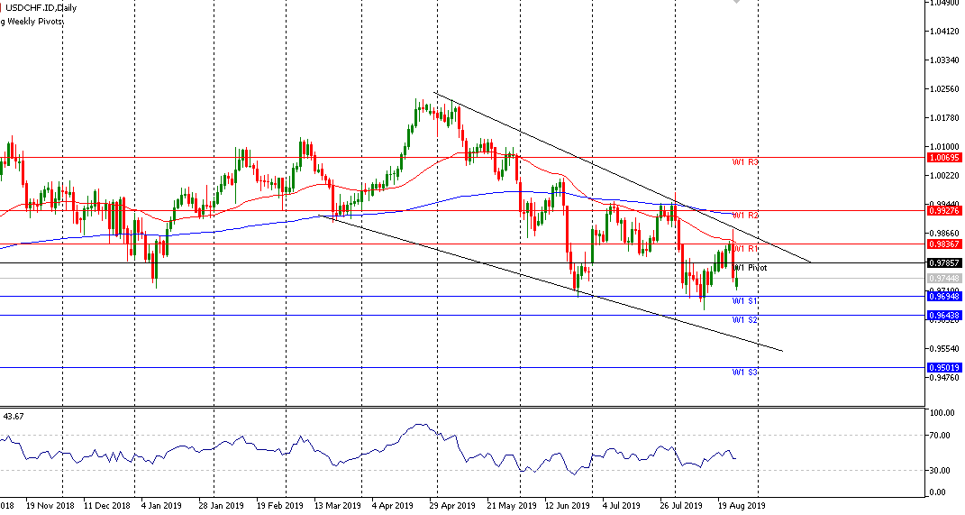 Analisa Mingguan USDCHF