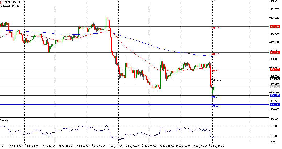 Analisa Mingguan USDJPY