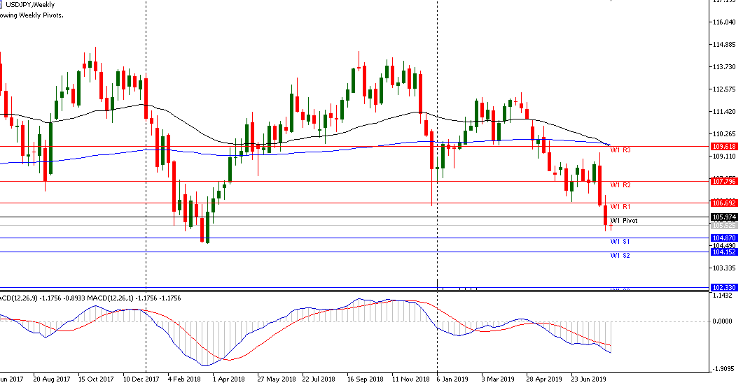 Analisa MIngguan USDJPY 12-16 Agustus 2019