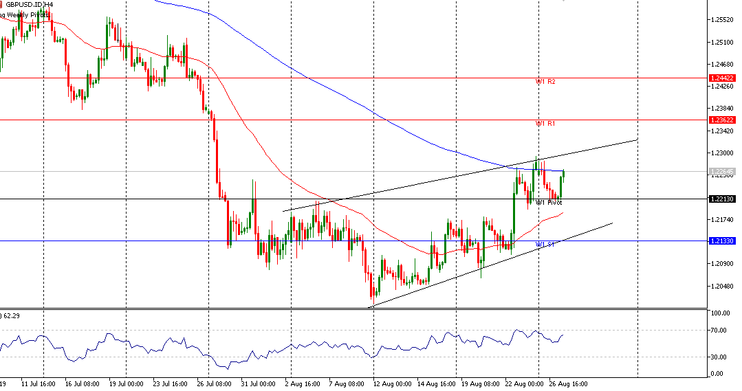 GBPUSD rebound mendekati target 1.2292 - 1.2300