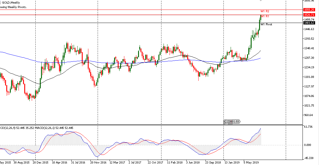 Gold Naik Ke Level tertinggi Sejak April 2019