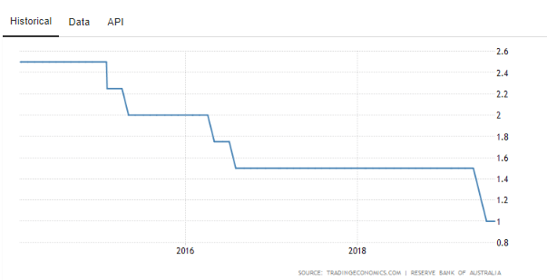 RBA Tahan Suku Bunga 1,00%