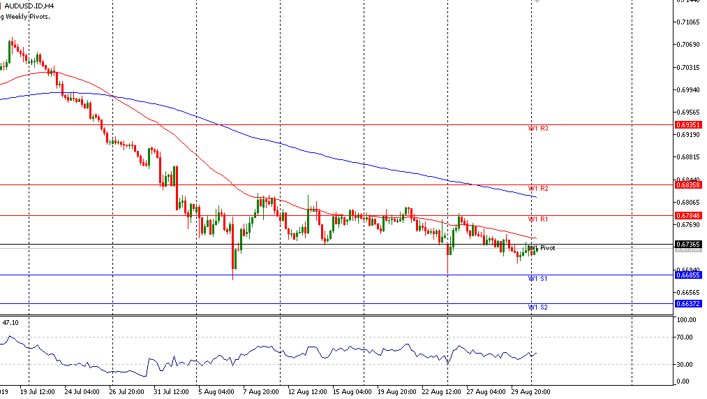 Analisa Teknikal AUDUSD Mingguan