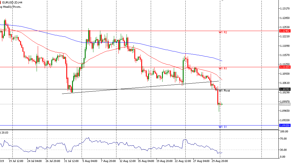 Analisa EURUSD mingguan 