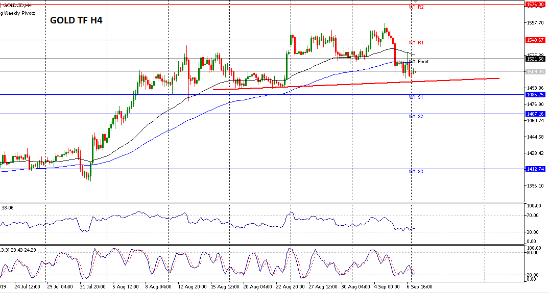 Analisa Gold Mingguan 9-13 September 2019