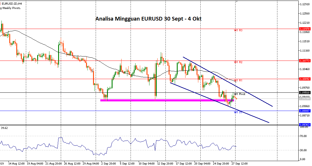 Analisa EURUSD Mingguan