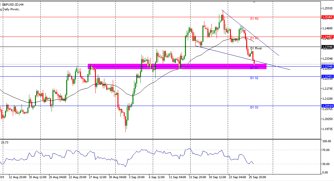 GBP/USD break support 