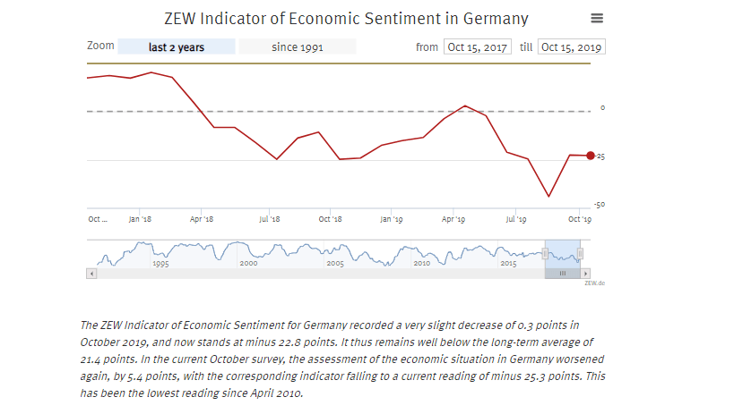 ZEW sentiment economic Germany