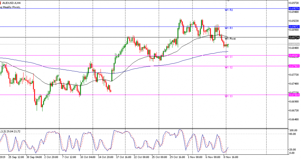 Analisa Teknikal Mingguan AUDUSD 11-15 November 2019